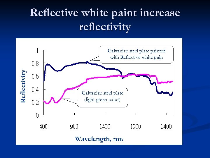 Reflective white paint increase reflectivity Reflectivity Galvanize steel plate painted with Reflective white pain