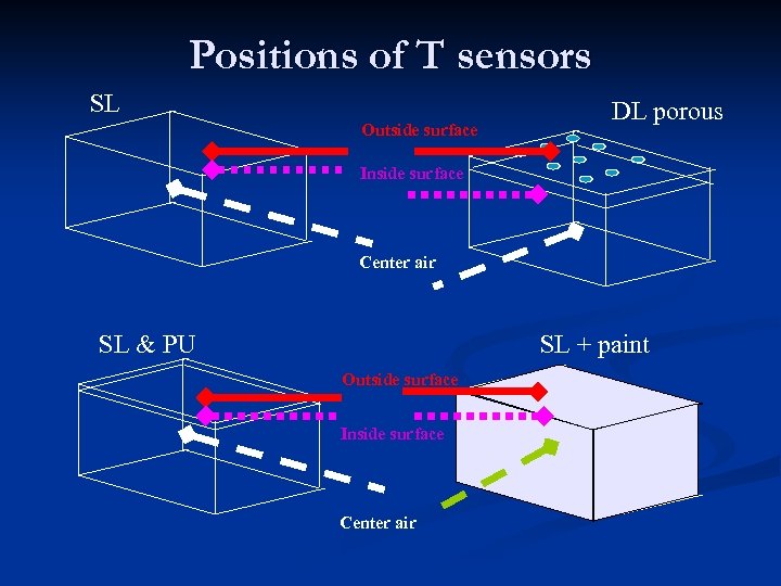 Positions of T sensors SL Outside surface DL porous Inside surface Center air SL