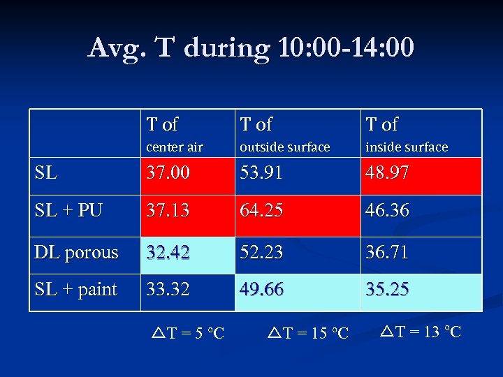 Avg. T during 10: 00 -14: 00 T of center air outside surface inside