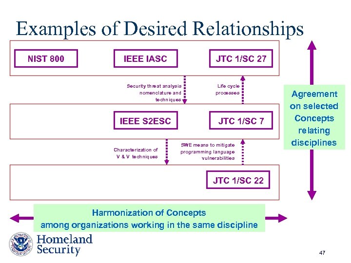 Examples of Desired Relationships NIST 800 IEEE IASC JTC 1/SC 27 Security threat analysis