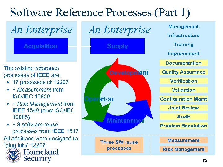 Software Reference Processes (Part 1) An Enterprise Acquisition An Enterprise Supply Management Infrastructure Training