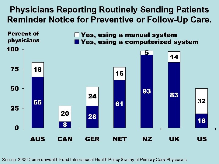 Physicians Reporting Routinely Sending Patients Reminder Notice for Preventive or Follow-Up Care. Percent of