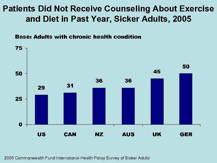 Patients Did Not Receive Counseling About Exercise and Diet in Past Year, Sicker Adults,