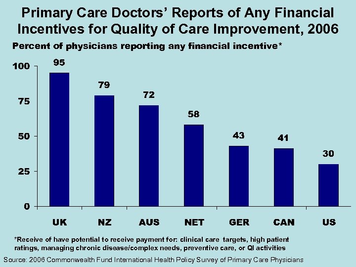 Primary Care Doctors’ Reports of Any Financial Incentives for Quality of Care Improvement, 2006