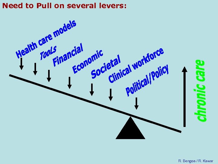 Need to Pull on several levers: R. Bengoa / R. Kawar 