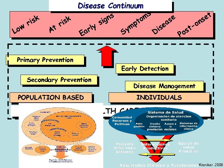 w Lo isk r Disease Continuum t s ms e o k se gn