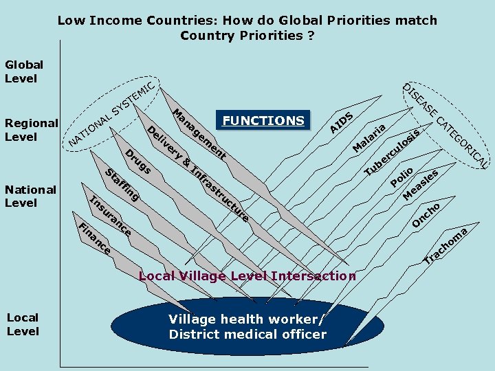 Low Income Countries: How do Global Priorities match Country Priorities ? Global Level el