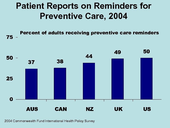 Patient Reports on Reminders for Preventive Care, 2004 Percent of adults receiving preventive care