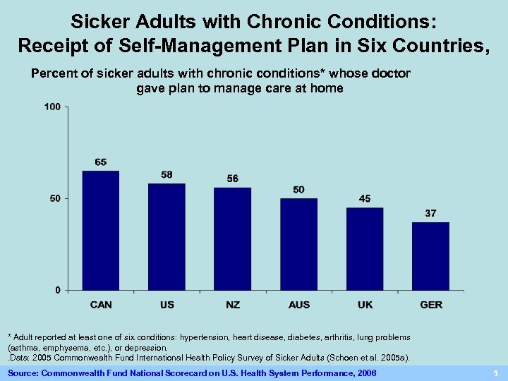 Sicker Adults with Chronic Conditions: Receipt of Self-Management Plan in Six Countries, Percent of