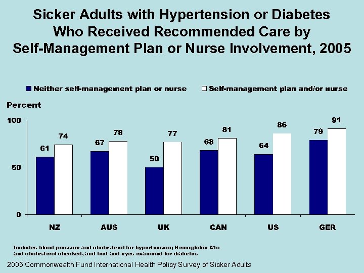 Sicker Adults with Hypertension or Diabetes Who Received Recommended Care by Self-Management Plan or