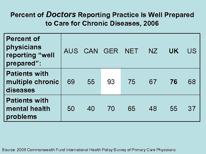 Percent of Doctors Reporting Practice Is Well Prepared to Care for Chronic Diseases, 2006