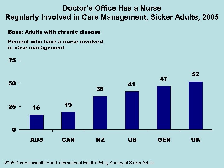 Doctor’s Office Has a Nurse Regularly Involved in Care Management, Sicker Adults, 2005 Base: