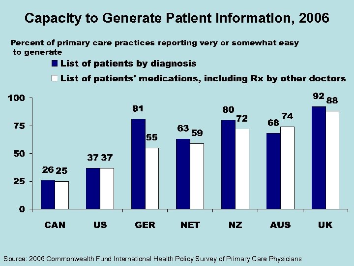 Capacity to Generate Patient Information, 2006 Percent of primary care practices reporting very or