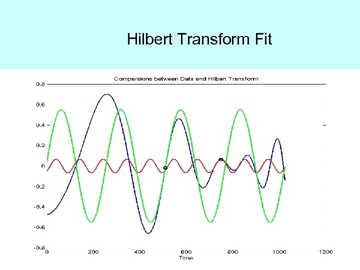 Hilbert Transform Fit 