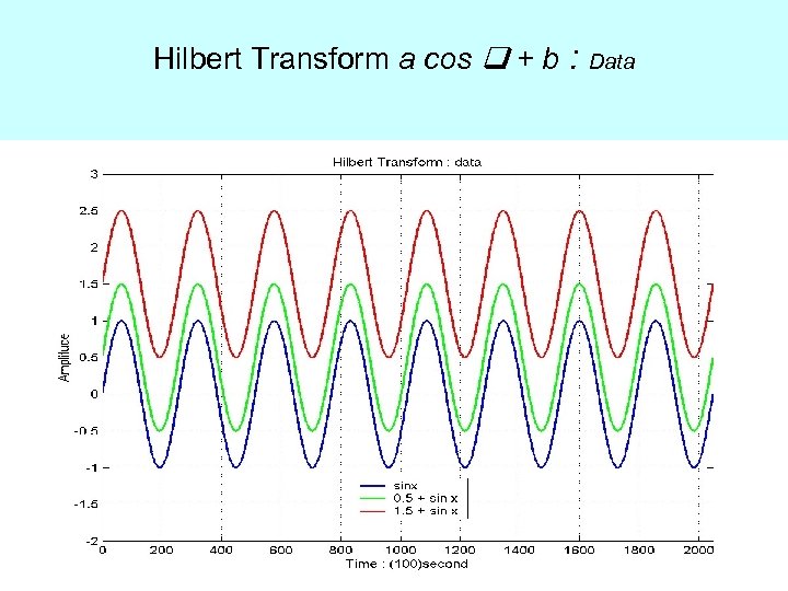 Hilbert Transform a cos + b : Data 