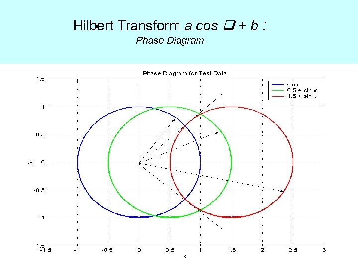 Hilbert Transform a cos + b : Phase Diagram 