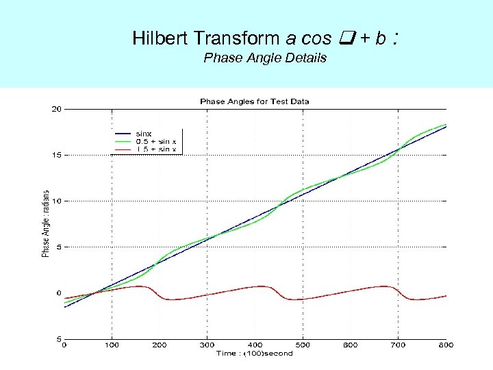 Hilbert Transform a cos + b : Phase Angle Details 