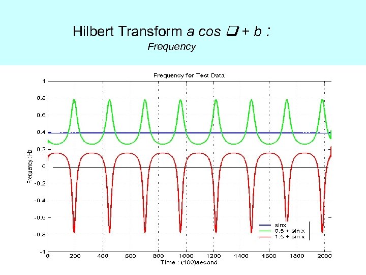 Hilbert Transform a cos + b : Frequency 