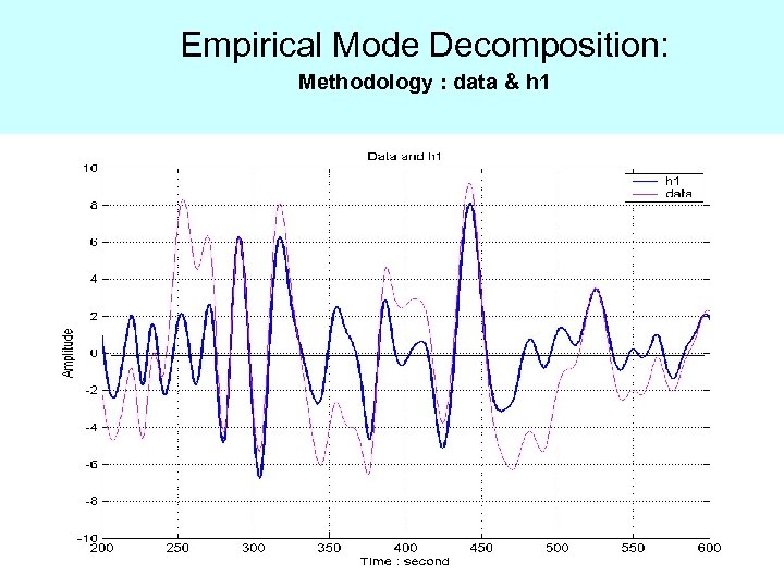 Empirical Mode Decomposition: Methodology : data & h 1 