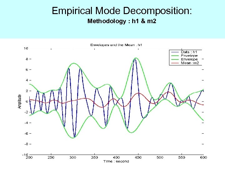 Empirical Mode Decomposition: Methodology : h 1 & m 2 