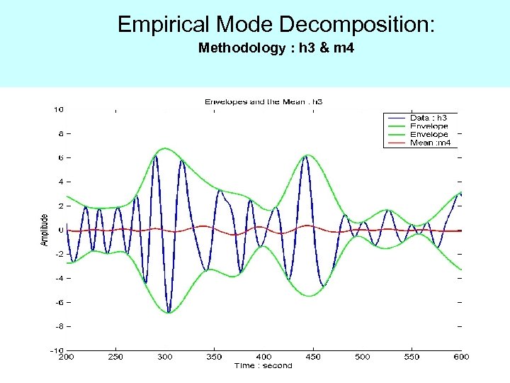 Empirical Mode Decomposition: Methodology : h 3 & m 4 