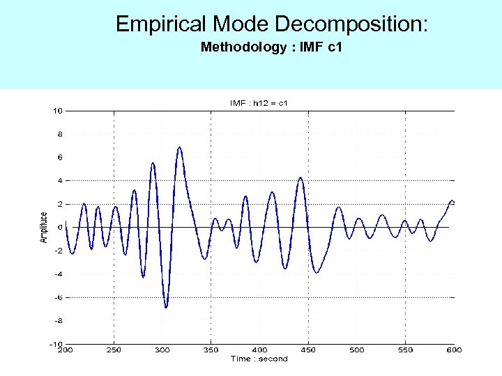 Empirical Mode Decomposition: Methodology : IMF c 1 