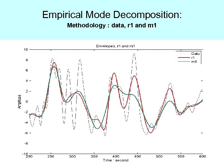 Empirical Mode Decomposition: Methodology : data, r 1 and m 1 