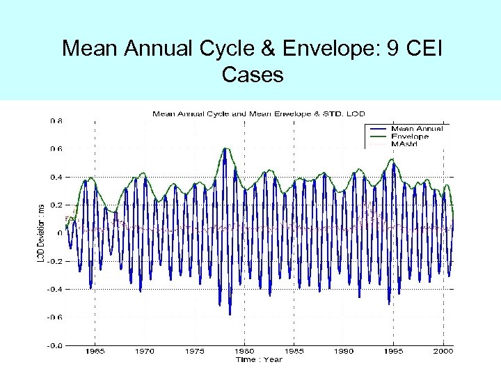 Mean Annual Cycle & Envelope: 9 CEI Cases 