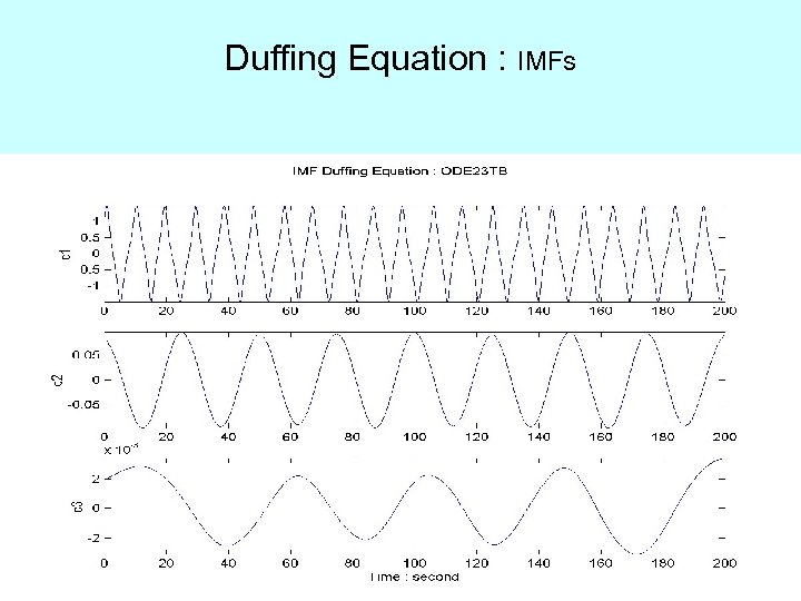 Duffing Equation : IMFs 