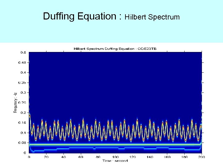 Duffing Equation : Hilbert Spectrum 