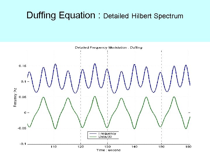 Duffing Equation : Detailed Hilbert Spectrum 