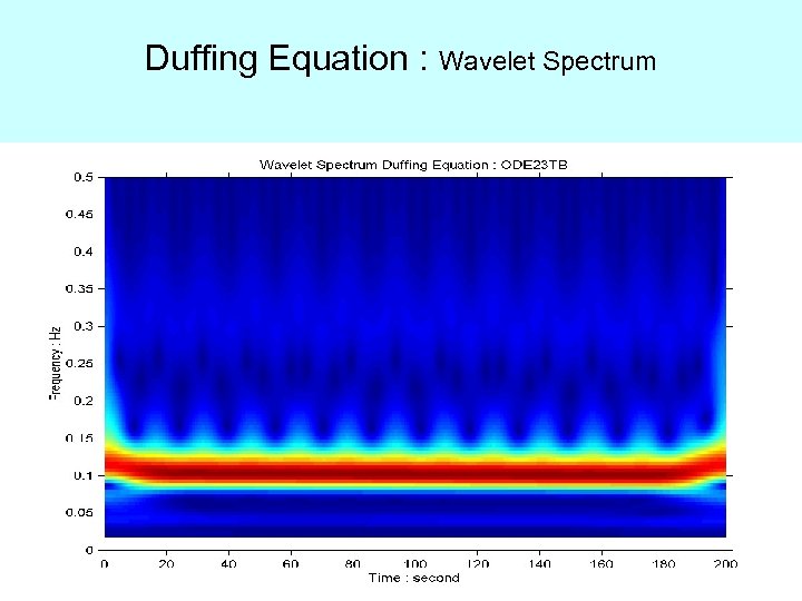 Duffing Equation : Wavelet Spectrum 