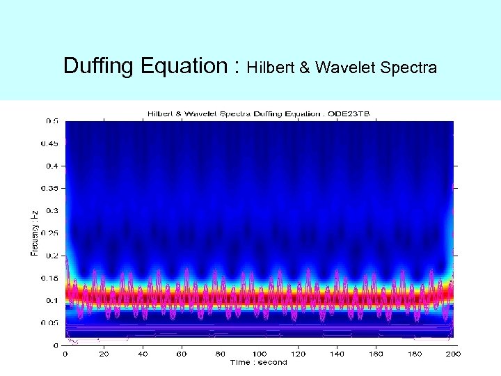 Duffing Equation : Hilbert & Wavelet Spectra 