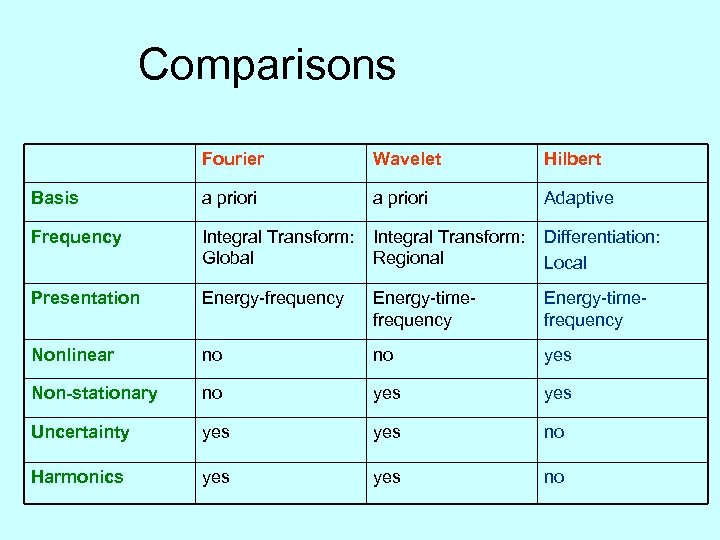 Comparisons Fourier Wavelet Hilbert Basis a priori Adaptive Frequency Integral Transform: Global Integral Transform: