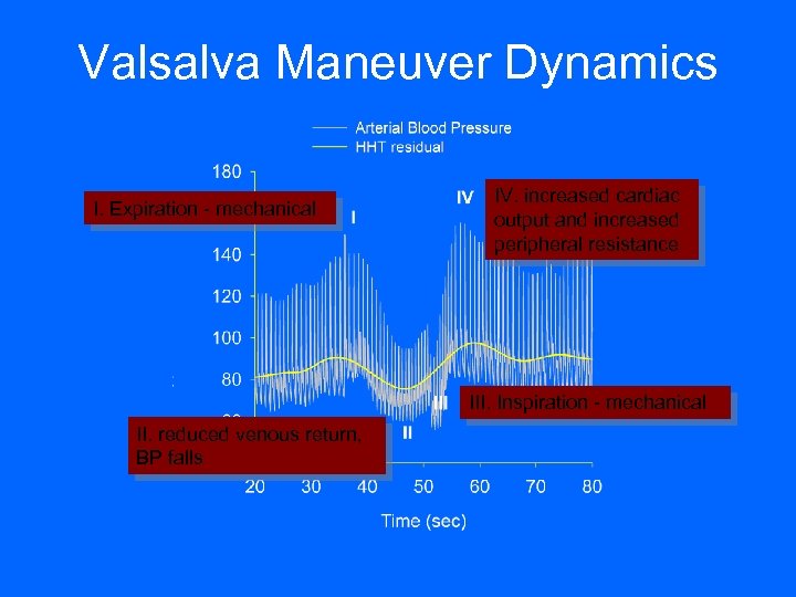 Valsalva Maneuver Dynamics I. Expiration - mechanical IV. increased cardiac output and increased peripheral