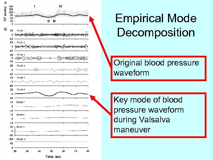 Empirical Mode Decomposition Original blood pressure waveform Key mode of blood pressure waveform during