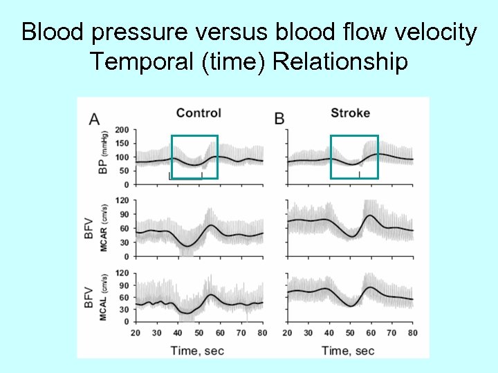 Blood pressure versus blood flow velocity Temporal (time) Relationship 