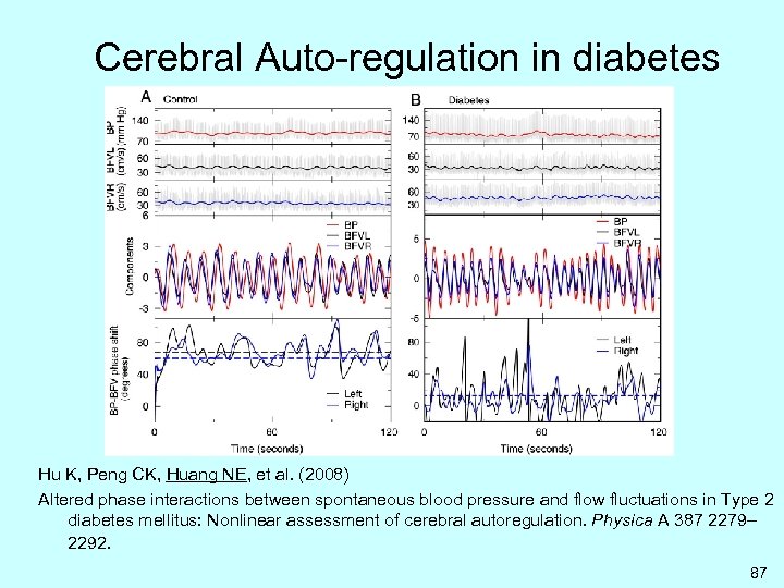 Cerebral Auto-regulation in diabetes Hu K, Peng CK, Huang NE, et al. (2008) Altered