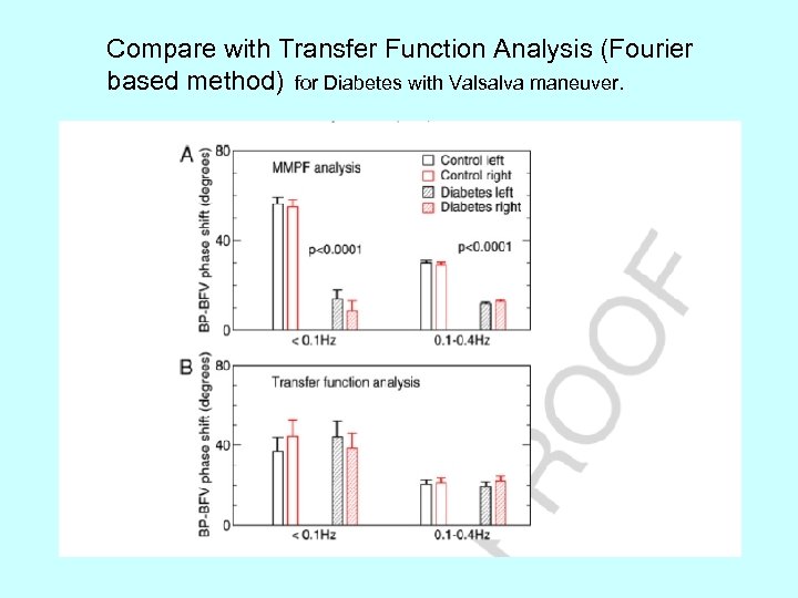 Compare with Transfer Function Analysis (Fourier based method) for Diabetes with Valsalva maneuver. 