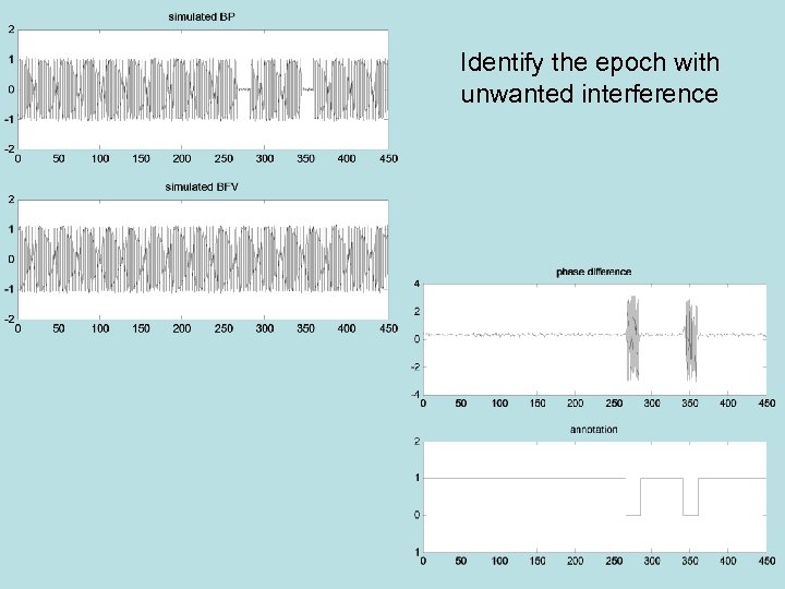 Identify the epoch with unwanted interference 