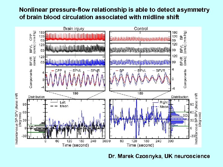 Nonlinear pressure-flow relationship is able to detect asymmetry of brain blood circulation associated with