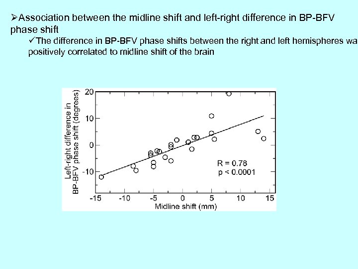 ØAssociation between the midline shift and left-right difference in BP-BFV phase shift üThe difference