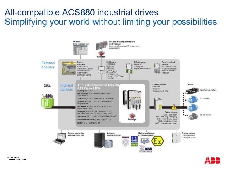 All-compatible ACS 880 industrial drives Simplifying your world without limiting your possibilities © ABB