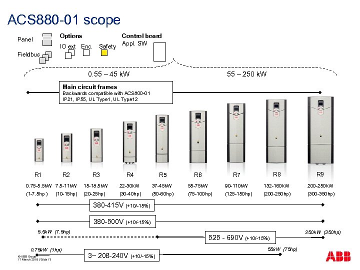 ACS 880 -01 scope Options Panel IO ext Enc. Safety Control board Appl. SW