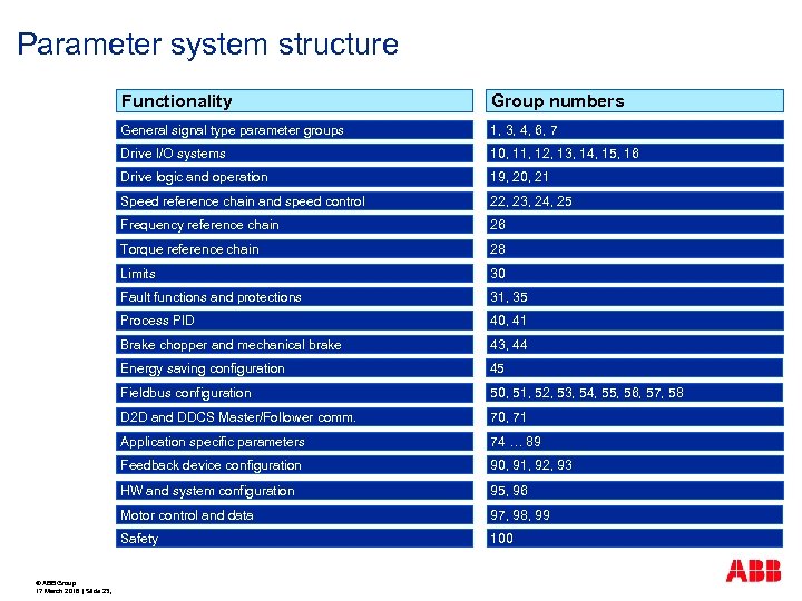 Parameter system structure Functionality General signal type parameter groups 1, 3, 4, 6, 7