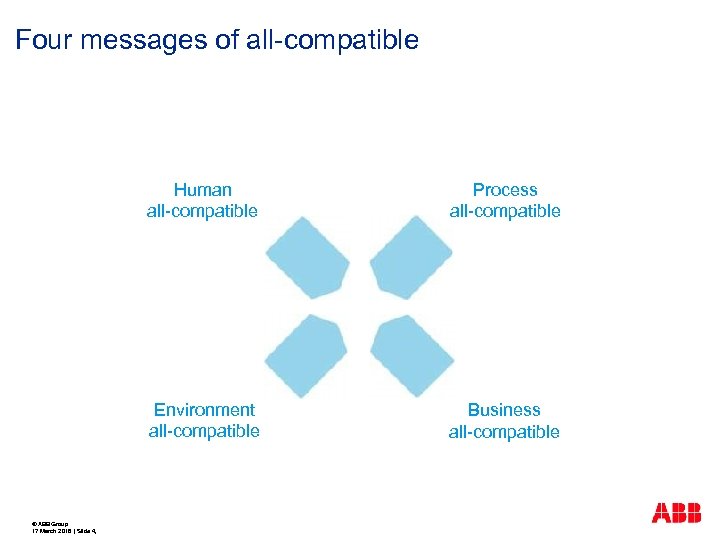 Four messages of all-compatible Human all-compatible Environment all-compatible © ABB Group 17 March 2018
