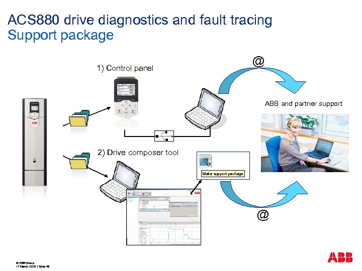 ACS 880 drive diagnostics and fault tracing Support package @ 1) Control panel ABB