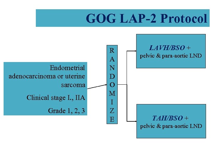 GOG LAP-2 Protocol Endometrial adenocarcinoma or uterine sarcoma Clinical stage I. , IIA Grade