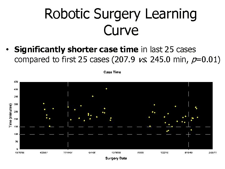 Robotic Surgery Learning Curve • Significantly shorter case time in last 25 cases compared