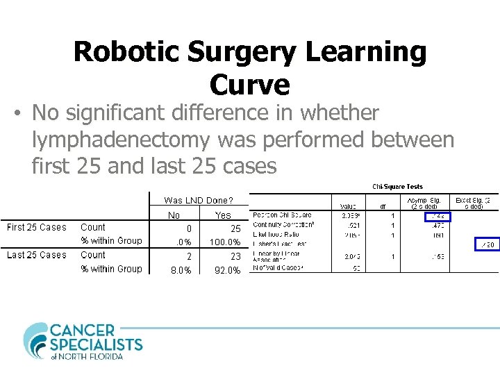 Robotic Surgery Learning Curve • No significant difference in whether lymphadenectomy was performed between